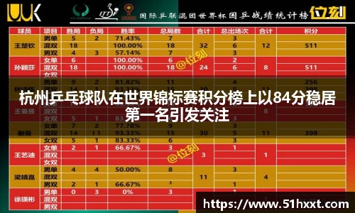 杭州乒乓球队在世界锦标赛积分榜上以84分稳居第一名引发关注